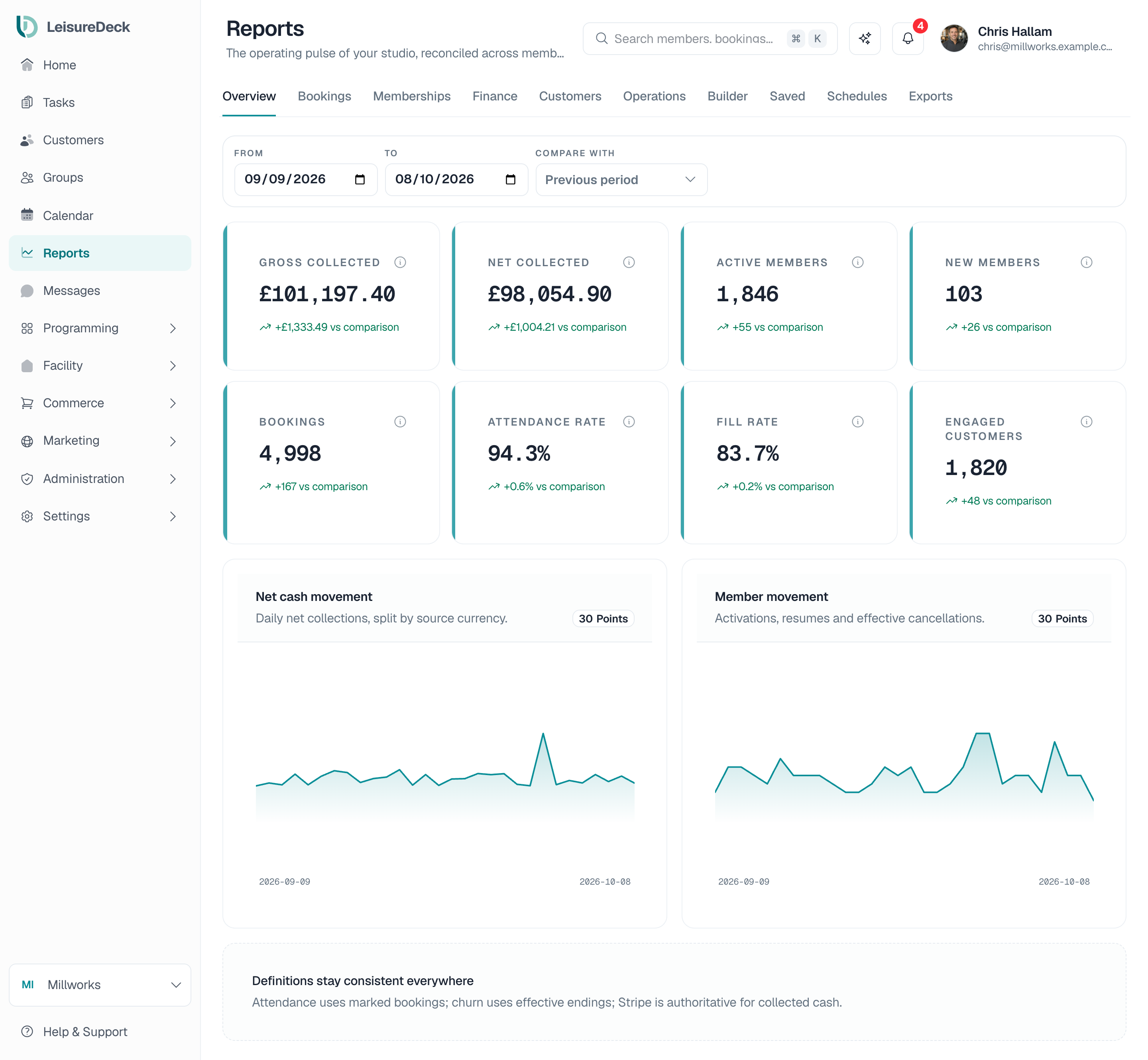 The reports overview with revenue, membership and attendance trends